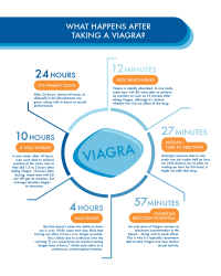 How does Viagra work?
